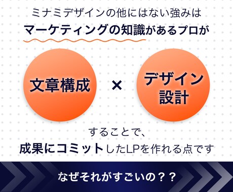 売れるLPを「即日」納品します 最初から最後まで徹底的なサポートを約束します！ イメージ2