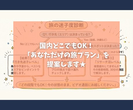 ビデオ通話★丸投げOK！元編集者が旅プラン考えます 会話で理想を形に！過ごし方やスポット・ルートを丸ごと提案 イメージ1