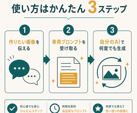 AI画像を思い通りに作るプロンプト作成します 何度でも再現可能！あなたのAIで高品質画像が作れます イメージ2