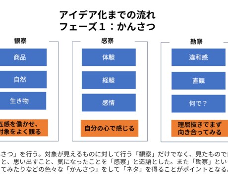 考えているアイデアや企画を図解でスッキリさせます アイデアを図解ですっきりまとめます イメージ2