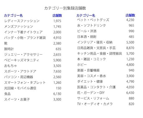 楽天市場のカテゴリー別店舗のリストを販売します データ/スクレイピング/楽天市場の店舗リスト/アタックリスト イメージ2