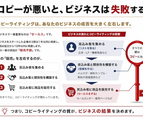 プロがコピーライティングの改善診断をします たったの６０分で、”売れるコピー”に変身させます！ イメージ2