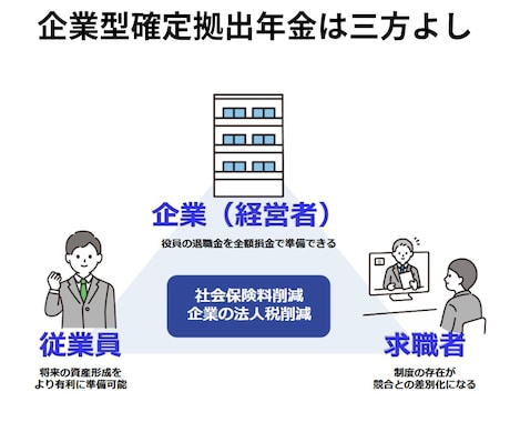 企業型確定拠出年金（ＤＣ）導入の相談にのります 会社よし、従業員よし、求職者よし、幸せが増える制度のご紹介 イメージ1