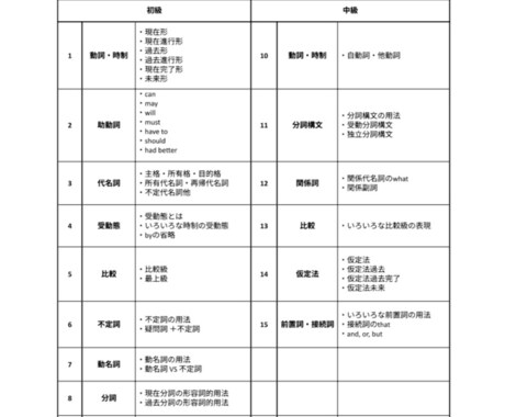英検1級講師が初級英文法レッスンを提供します 秋の夜長に英文法を学習しませんか？ イメージ2