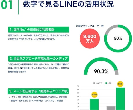 中小企業様のLINE構築＆運用を伴走サポートします LINEマーケティング会社出身ディレクターが成果にコミット イメージ2