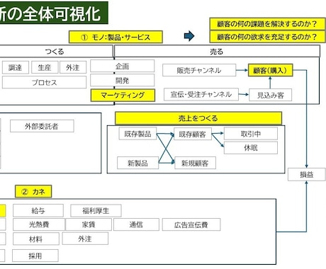 経営全体を可視化して経営診断をします 経営改善にどこから手を付けたらよいかを専門家と一緒に診断！ イメージ1