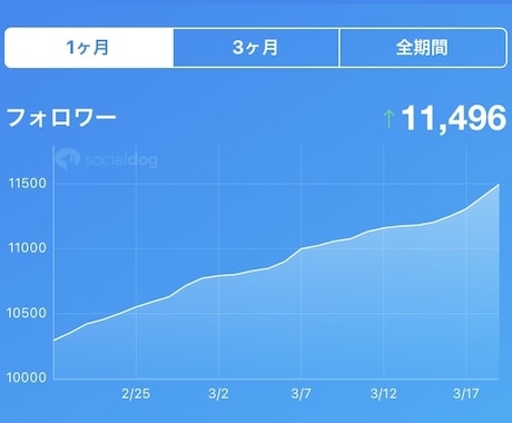 Twitter運用コンサルします ー元１万人越えの私が手掛けるフォロワー増加法を伝授ー イメージ1