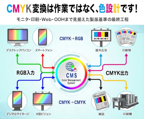 CMYK変換・色事故防止、印刷基準入稿最適化します 単なる変換ではありません。 印刷基準で色を「設計」します。 イメージ1