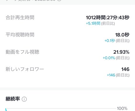 Z世代現役TikTok運用者が運用代行いたします Z世代ならではのバズらせが可能❗️SNS初心者でも大歓迎！ イメージ1