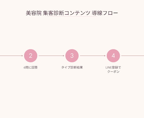 集客のきっかけになる"診断"を作ります スマホで遊べる集客ツール。サンプル2本あり。チャット納品。 イメージ2