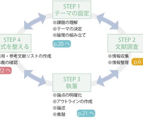 論文作成のプロが貴方のレポートを手伝います 簡潔に最短距離でレポートを仕上げましょう! イメージ1