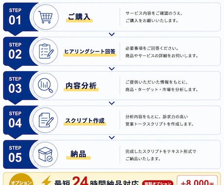 営業と品質のプロが台本を作成します 商品の品位を高めながら、訴求力の最大化を図ります。 イメージ2