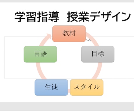 混乱しても平気な学習指導案作成します 教員・大学生実習生　　使える指導案をつくります イメージ1