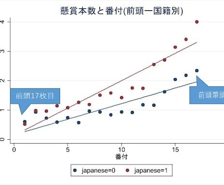 現役データサイエンティストがデータ分析承ります 単純な集計から複雑な統計解析までご相談ください！ イメージ2