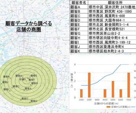 店舗の商圏や周辺の人口属性を分析します 「地図×データ」で街全体を、顧客情報を可視化します イメージ1