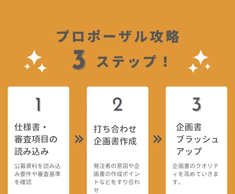 公募型プロポーザルを徹底サポートします 元公務員ならではの視点で仕様書～提案書作成まで伴走支援します イメージ2
