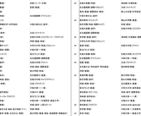 大学入学の方法について情報を共有します 学力不足でも何とか大学へいこう（愛知の中学生及び親御様向け） イメージ2