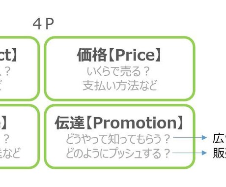 広告・販促の効果を最大化します 自社だけで十分な広告・販促戦略を構築できない方。相談したい方 イメージ1