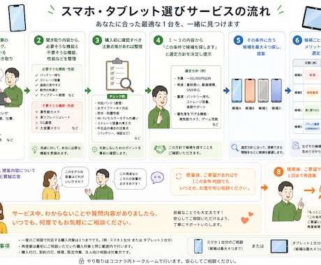 スマホ・タブレットの購入相談・機種選びに乗ります 専門知識不要、Android、iPhone、iPad相談OK イメージ2