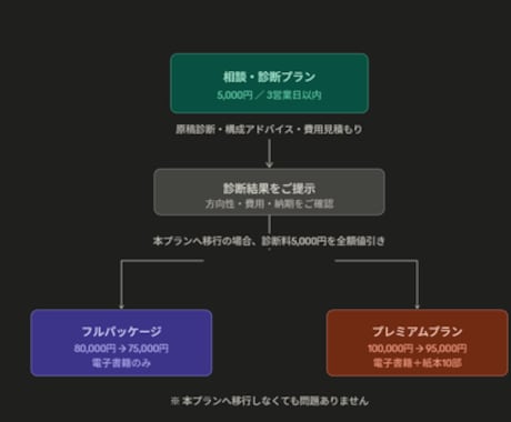 貴方の作品を書籍出版について事前相談&診断します 出版についての不安やお悩み、何なりとご相談ください イメージ1