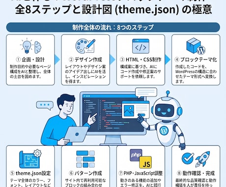 ChatGPTでワードプレステーマ制作効率化します AIでPHP・JS・theme.jsonまで学ぶ実践ノウハウ イメージ2