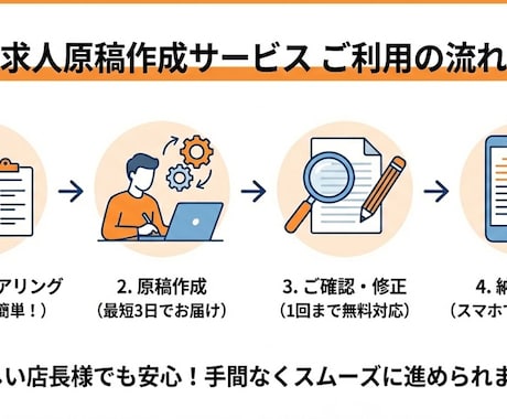 応募ゼロを解決。『クリックされる求人原稿』作ります 時給を50円上げる前に、この原稿を試してください。 イメージ2