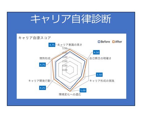 仕事の悩み・不安、漠然としたモヤモヤを解消します あなたの現在地を知り、課題を一緒に設定しましょう！ イメージ2