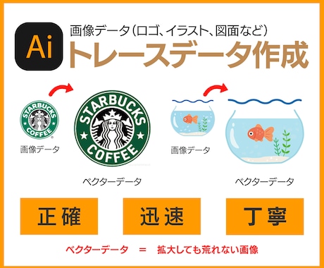 画像　⇒　トレーシング　⇒　Ai形式データ化ます 手書きしたロゴやイラストなどを、Ai形式にデータ化します。 イメージ1