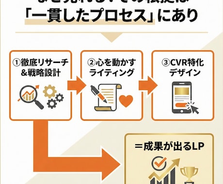 成約率UP！売れることに特化したLPを制作します ５万円で完結。魅力を120％伝える集客デザイン イメージ2