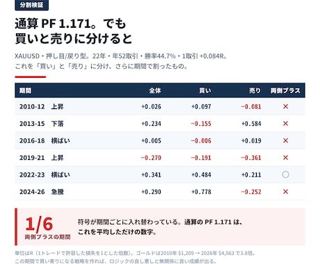 EAのエッジが本物か見抜く分割検証を教えます 全2巻71ページ＋動くコード｜22年149万本の実測 イメージ2