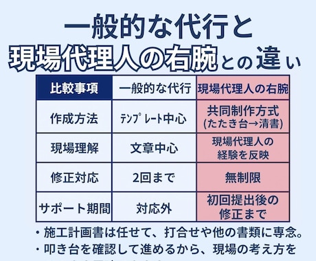 施工計画書作成から提出までサポートします 現場代理人の負担を減らし時間を生み出します イメージ2
