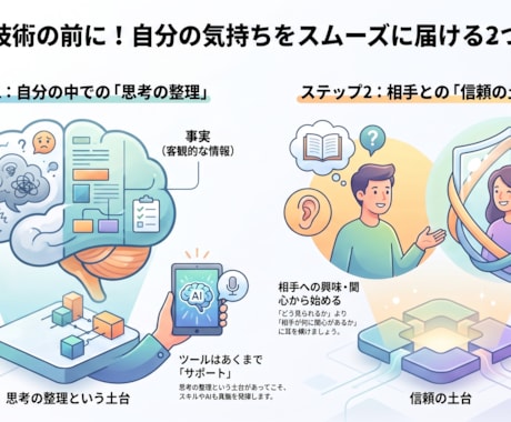 伝えるのが苦手な方へ！思考整理と伝わるコツ教えます 言葉にならないモヤモヤを整理！相手に届く伝え方がわかります イメージ2