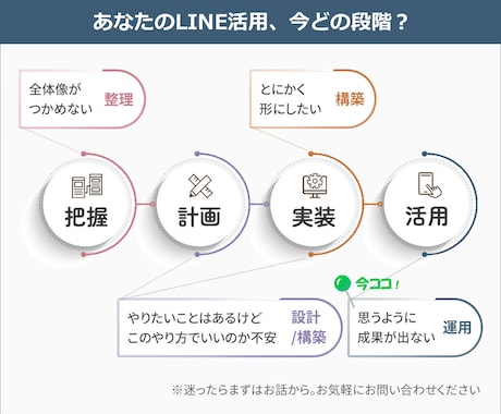 LINE配信の改善をサポートします LINE運用の負担を減らします イメージ2