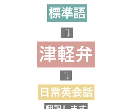 標準語⇄津軽弁⇄日常英会話に翻訳します 細かなニュアンスで翻訳したい方におすすめ♪ イメージ1