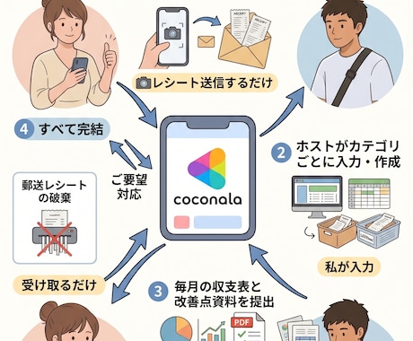 レシート丸投げOK！面倒な家計簿作成を代行します 家計簿が続かない…あなたへ！レシートを送るだけで収支表が完成 イメージ2