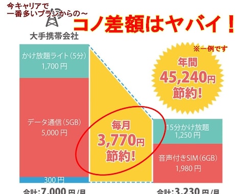 携帯電話会社認定アドバイザーが格安SIM教えます 高いスマホ代を生涯にわたって払い続けると”大損”しますよ イメージ1