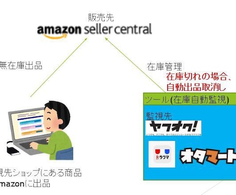 初回限定】Amazon無在庫転売ツール提供します お試し用の30日間お試しとなります。 イメージ2