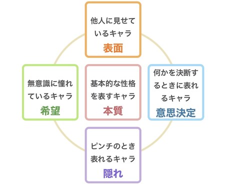 恋愛、自己分析、人間関係アドバイスします ❁⃘*.ﾟ四柱推命、統計学からあなたとその周りの人を分析!! イメージ2