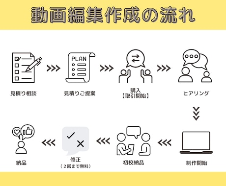 クオリティ重視のyou tubeの動画編集します どんな動画も幅広く対応、カット・編集・テロップ入力 イメージ2