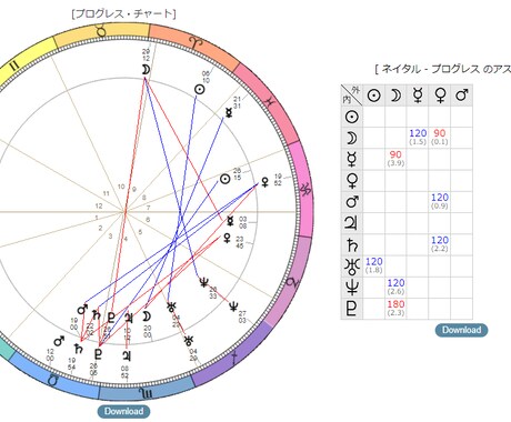 1年の運勢を占星術で詳しく占います 惑星進行図を使って時系列で詳しく解説、運気の流れがわかります