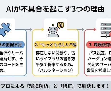 AIが書いたコードのバグ・サーバーエラー直します プロが環境とコードを解析し原因特定・修正へ導く！ イメージ2