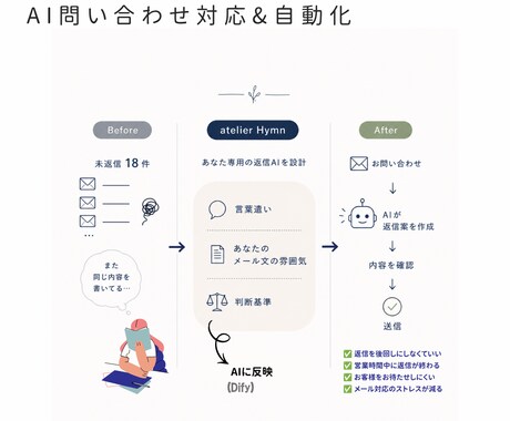 返信・問い合せ対応AI+自動化フローを構築します メールやお問い合わせ対応をAIで効率化しませんか。 イメージ1