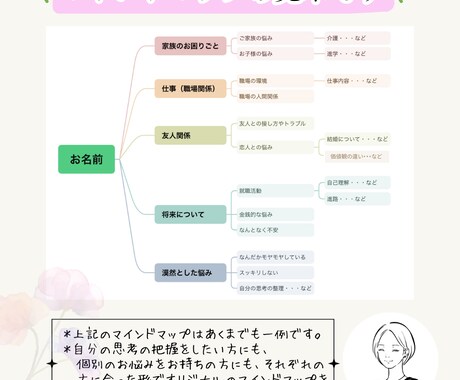 思考の整理にこそマインドマップが役立ちます 対話して頭の中をスッキリさせ、悩みの本質に気付くきっかけに！ イメージ2