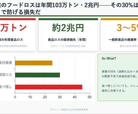 AI活用の事業企画資料を作成します 外食×AI活用で事業改善を支援します イメージ2