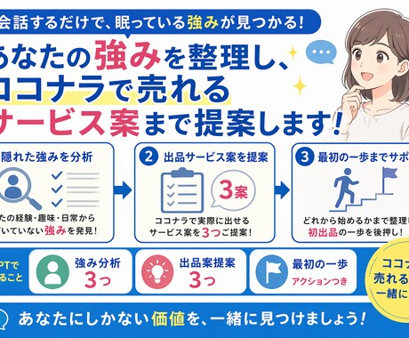 ココナラで売れる強みを会話から見つけます 経験・趣味・日常から売れる強みと出品案を具体化 イメージ2