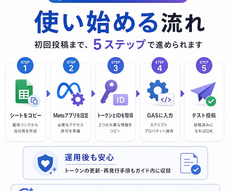 Threads自動投稿をサポートします 続かないThreads投稿を仕組み化 イメージ1