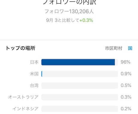 13万フォロワーのインスタグラムで宣伝します 週約300万インプレッションを誇る良質アカウントで拡散します イメージ2