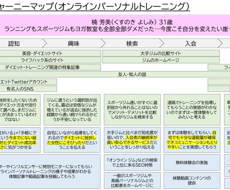 ターゲット顧客像を作成します 保有データや市場分析からペルソナやカスタマージャーニーを作成 イメージ2