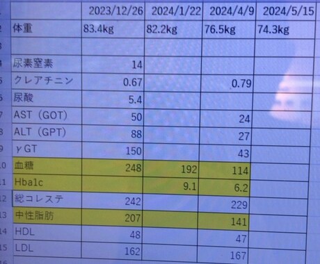 ムリなく痩せる体質に変えます 糖尿病と宣告されたが、過去何度も失敗〜ムリなく痩せた方法 イメージ1