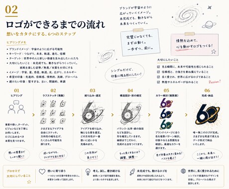 未完成の可能性を形にする、戦略的ロゴ制作します ビジネスを加速させる。戦略と感性を融合させた唯一無二のロゴ。 イメージ2